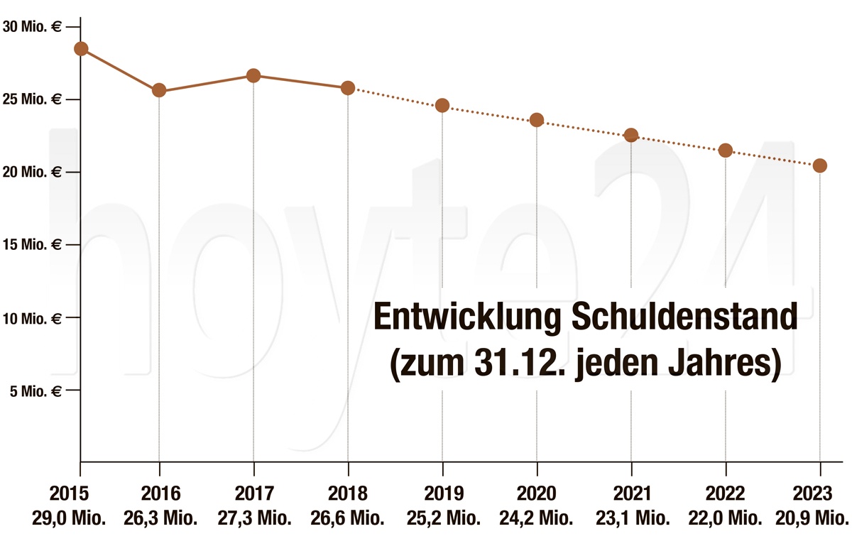 Weiterer Schuldenabbau