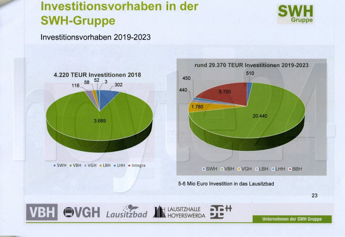 SWH-Gruppe will fast 30 Mio. € investieren
