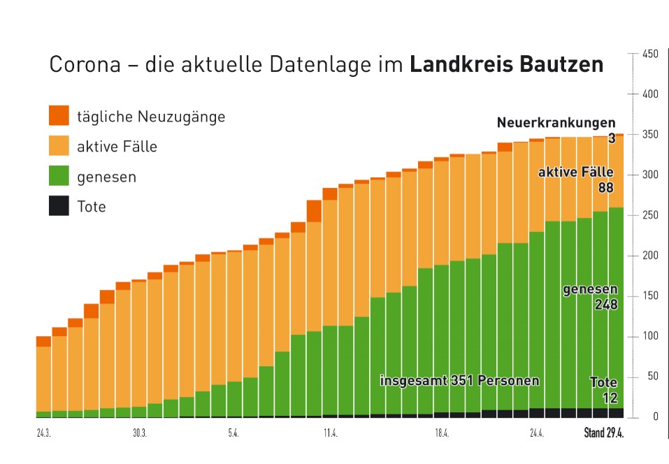 Der Verlauf der Pandemie im Kreis in Zahlen