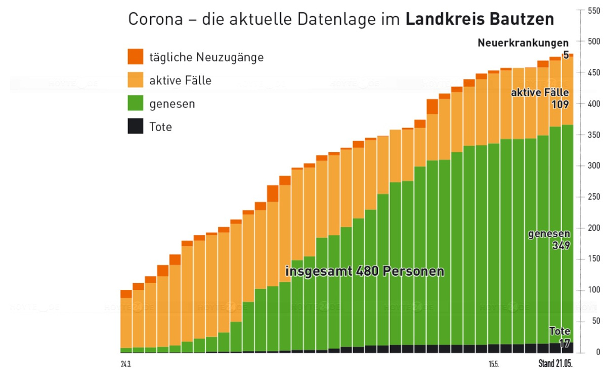 Der Verlauf der Pandemie im Kreis in Zahlen