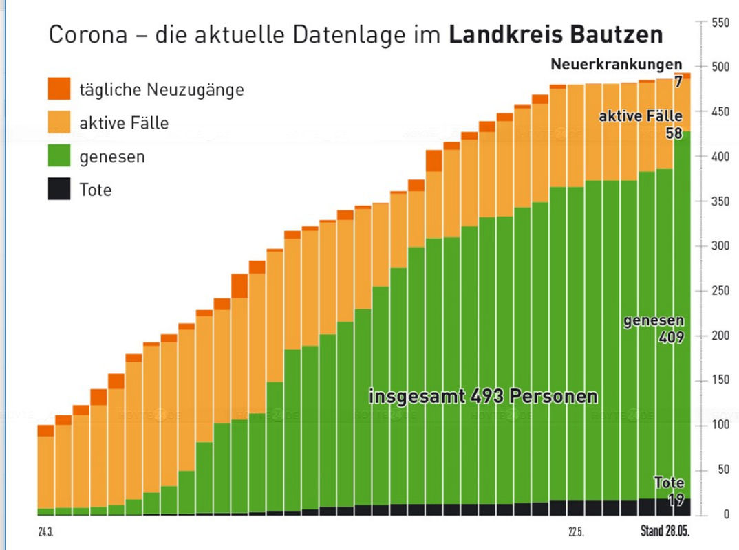 Der Verlauf der Pandemie im Kreis in Zahlen