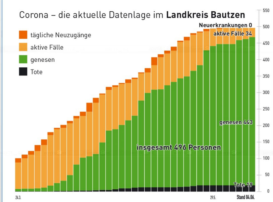Der Verlauf der Pandemie im Kreis in Zahlen