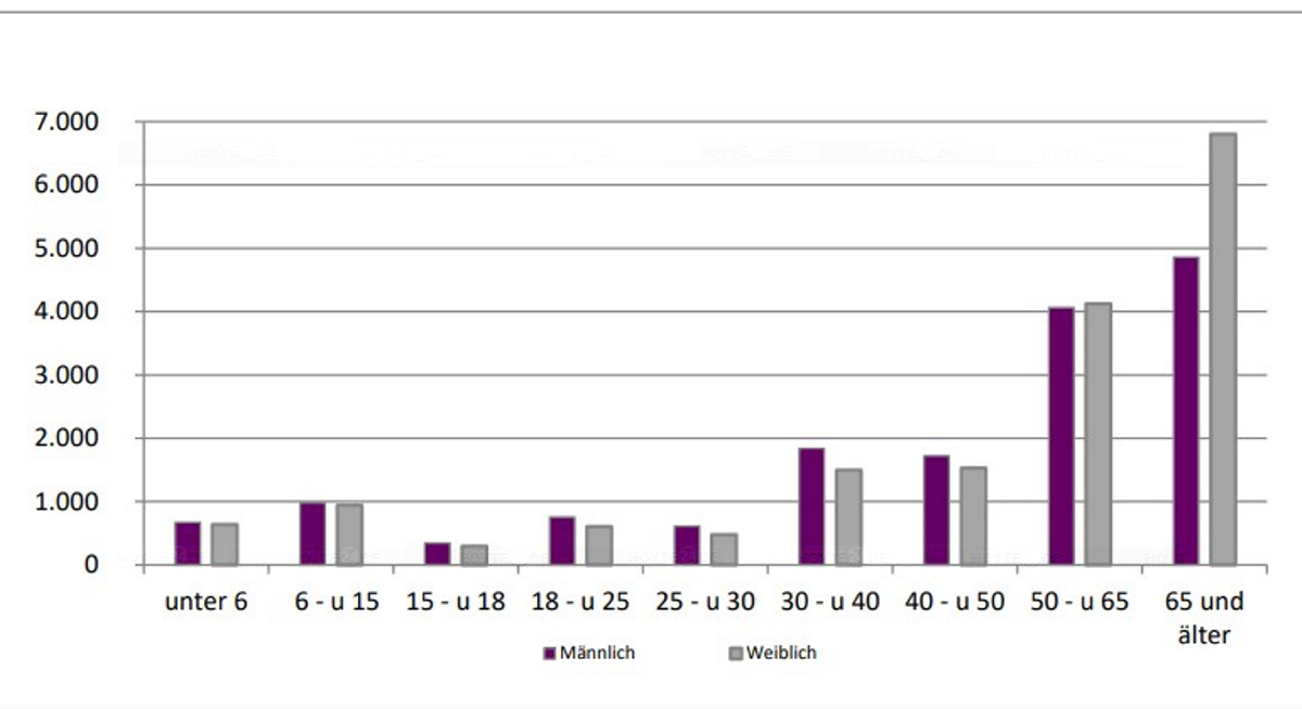 Weiterer Bevölkerungsverlust prognostiziert